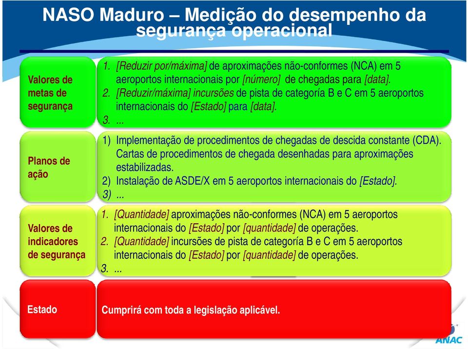 [Reduzir/máxima] incursões de pista de categoría B e C em 5 aeroportos internacionais do [Estado] para [data]. 3.... 1) Implementação de procedimentos de chegadas de descida constante (CDA).