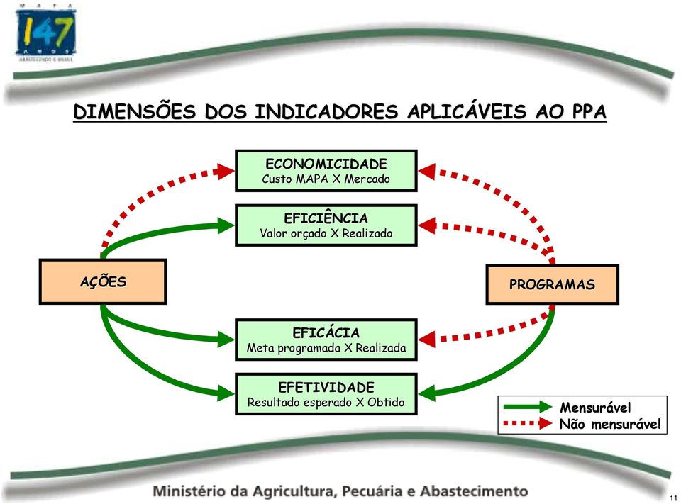 AÇÕES PROGRAMAS EFICÁCIA Meta programada X Realizada