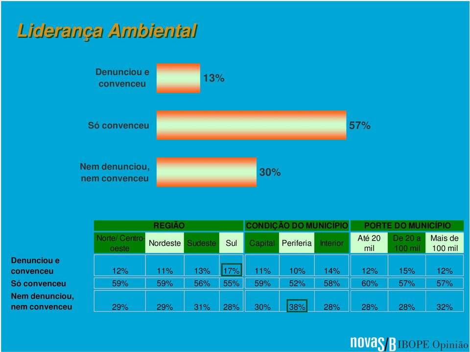 Até 20 mil De 20 a 100 mil Mais de 100 mil Denunciou e convenceu 12% 59% 11% 13% 17% 11% 10% 14% 12% 15% 12%