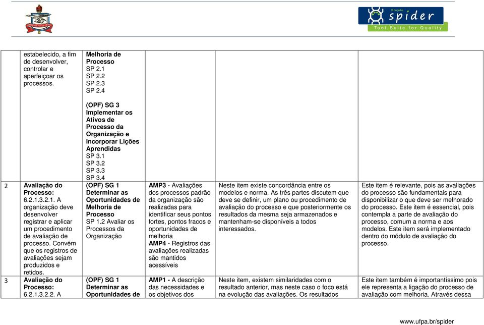 1 SP 3.2 SP 3.3 SP 3.4 (OPF) SG 1 Determinar as Oportunidades de Melhoria de Processo SP 1.