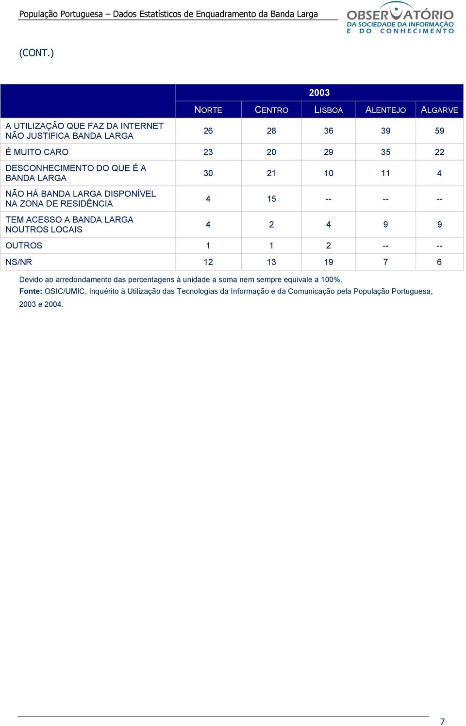 OUTROS NS/NR 9 7 6 Devido ao arredondamento das percentagens à unidade a soma nem sempre equivale a %.