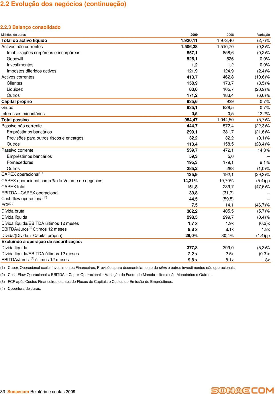 (10,6)% Clientes 158,9 173,7 (8,5)% Liquidez 83,6 105,7 (20,9)% Outros 171,2 183,4 (6,6)% Capital próprio 935,6 929 0,7% Grupo 935,1 928,5 0,7% Interesses minoritários 0,5 0,5 12,2% Total passivo