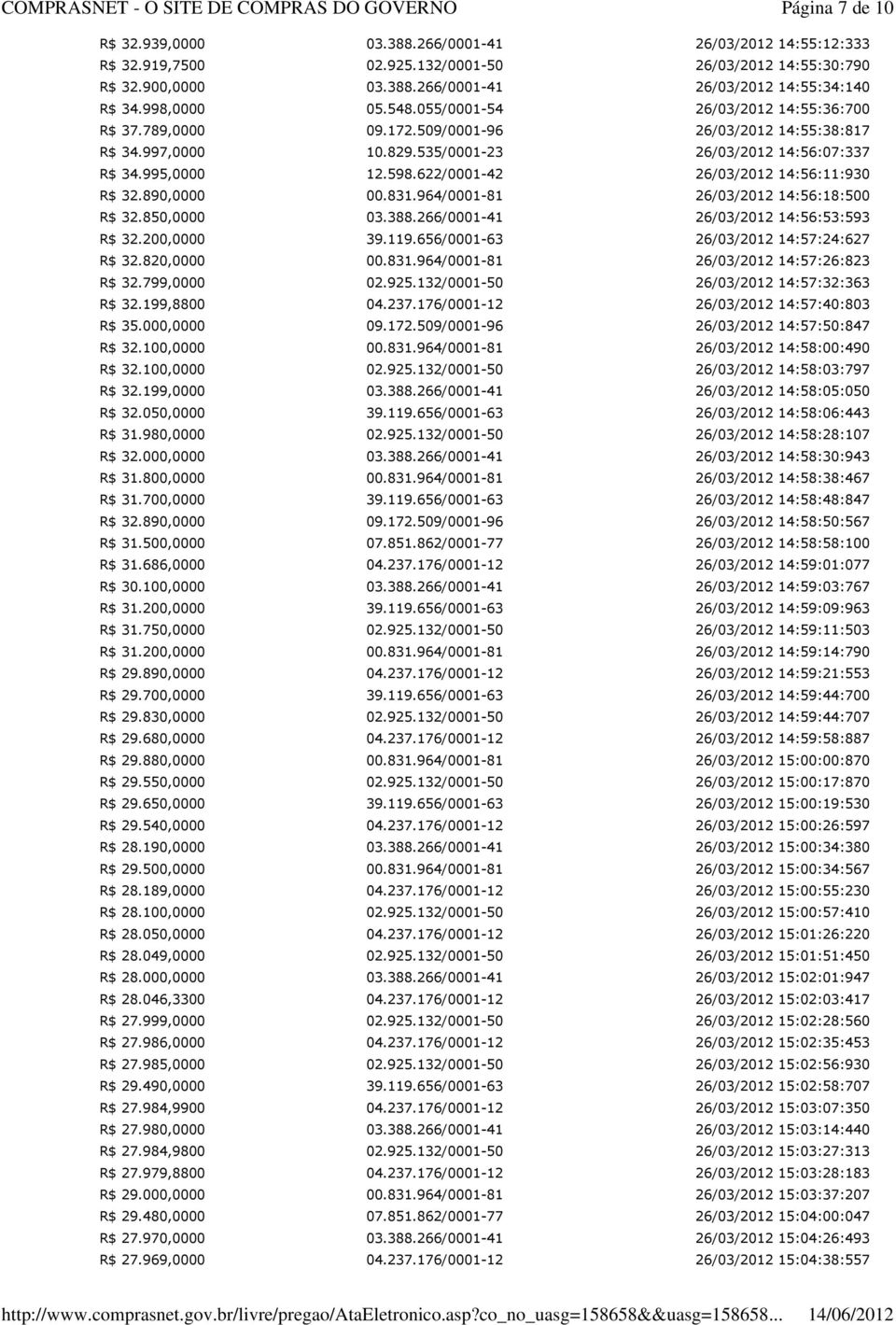 622/0001-42 26/03/2012 14:56:11:930 R$ 32.890,0000 00.831.964/0001-81 26/03/2012 14:56:18:500 R$ 32.850,0000 03.388.266/0001-41 26/03/2012 14:56:53:593 R$ 32.200,0000 39.119.