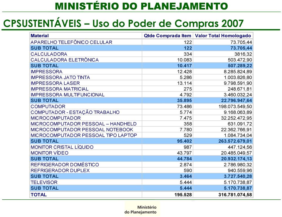 798.591,90 IMPRESSORA MATRICIAL 275 248.671,81 IMPRESSORA MULTIFUNCIONAL 4.792 3.460.032,24 SUB TOTAL 35.895 22.796.947,64 COMPUTADOR 73.486 198.073.549,50 COMPUTADOR - ESTAÇÃO TRABALHO 5.774 9.168.