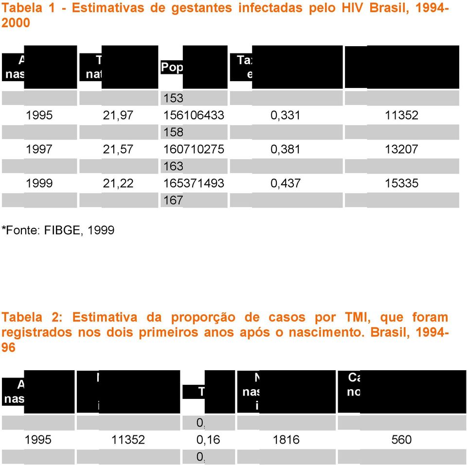 2000 21,06 167723983 0,469 16566 *Fonte: FIBGE, 1999 Tabela 2: Estimativa da proporção de casos por TMI, que foram registrados nos dois primeiros anos após o.