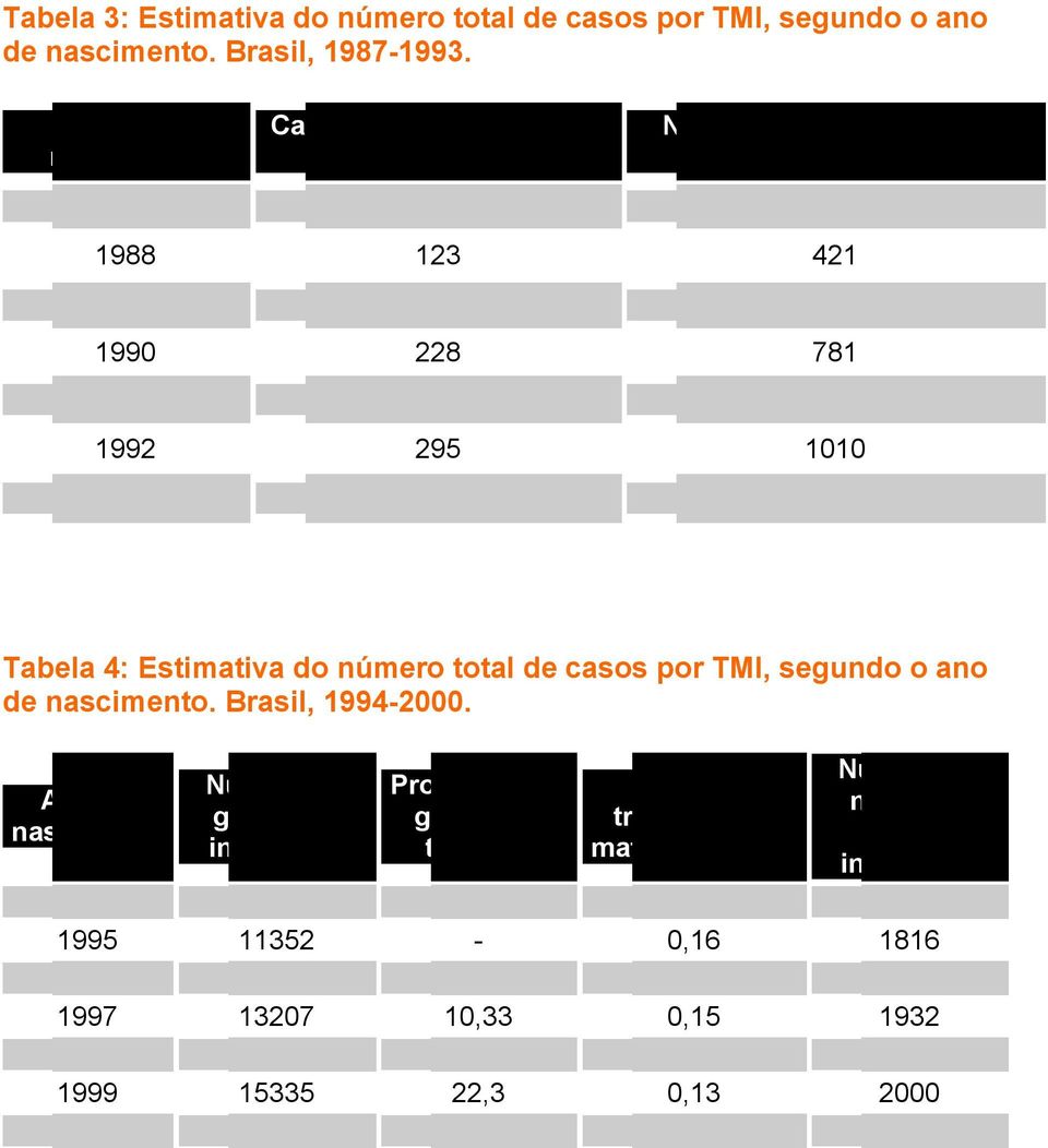 Tabela 4: Estimativa do número total de casos por TMI, segundo o ano de. Brasil, 1994-2000.