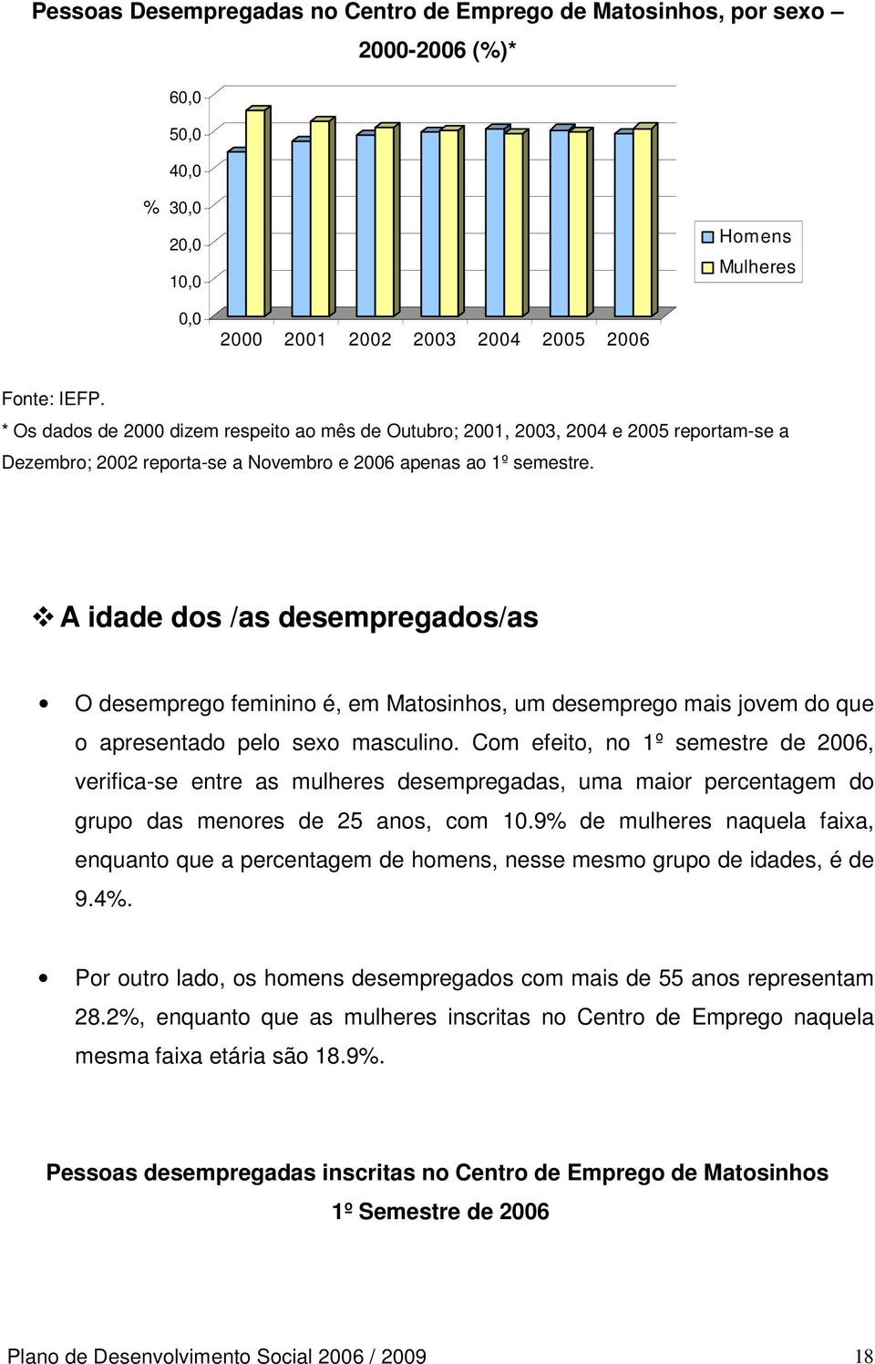 A idade dos /as desempregados/as O desemprego feminino é, em Matosinhos, um desemprego mais jovem do que o apresentado pelo sexo masculino.