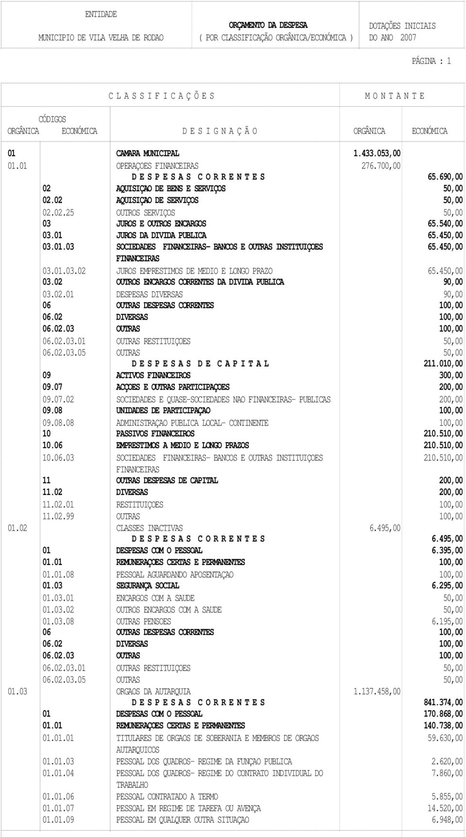 540,00 03.01 JUROS DA DIVIDA PUBLICA 65.450,00 03.01.03 SOCIEDADES FINANCEIRAS- BANCOS E OUTRAS INSTITUIÇOES 65.450,00 FINANCEIRAS 03.01.03.02 JUROS EMPRESTIMOS DE MEDIO E LONGO PRAZO 65.450,00 03.02 OUTROS ENCARGOS CORRENTES DA DIVIDA PUBLICA 90,00 03.