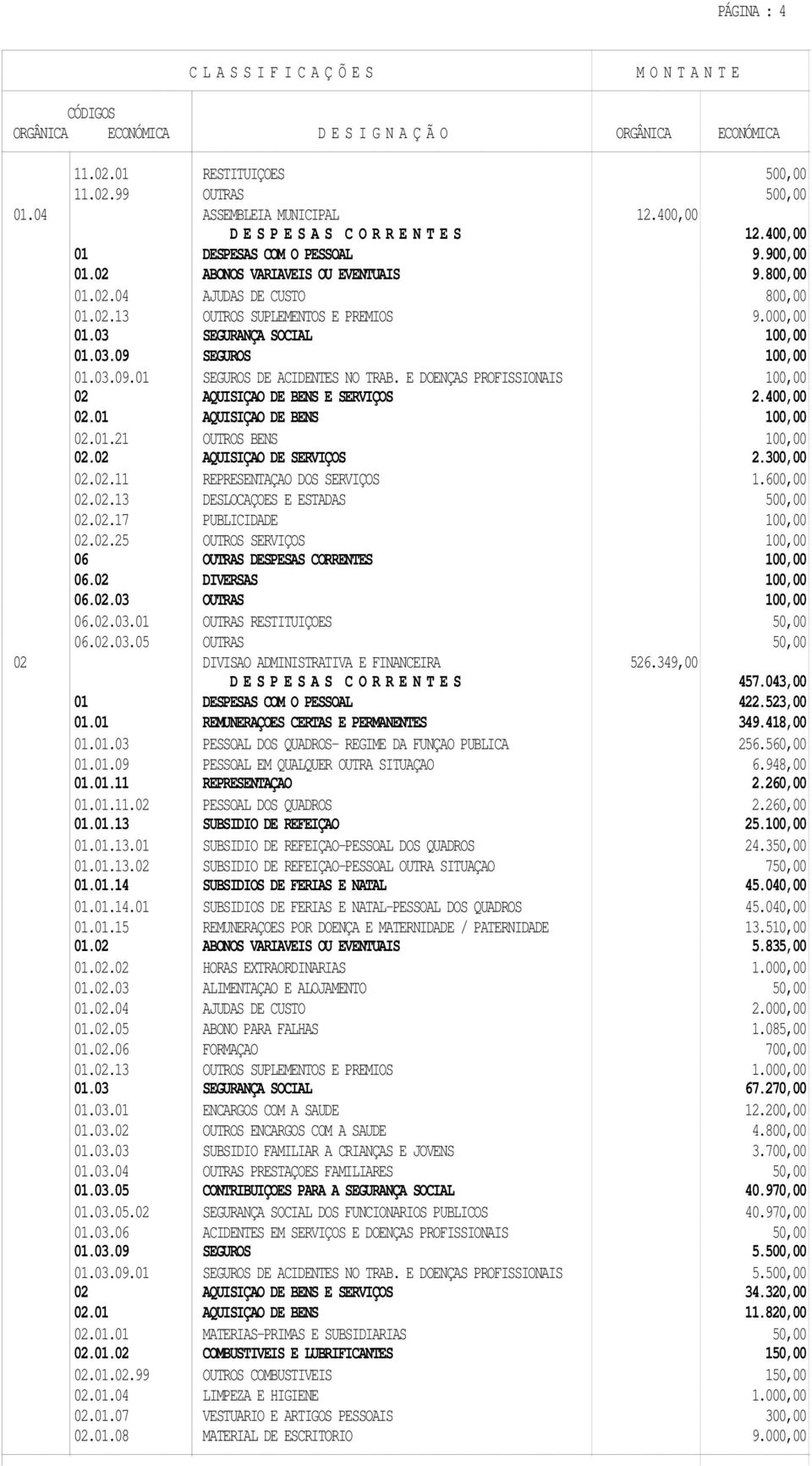 E DOENÇAS PROFISSIONAIS 100,00 02 AQUISIÇAO DE BENS E SERVIÇOS 2.400,00 02.01 AQUISIÇAO DE BENS 100,00 02.01.21 OUTROS BENS 100,00 02.02 AQUISIÇAO DE SERVIÇOS 2.300,00 02.02.11 REPRESENTAÇAO DOS SERVIÇOS 1.