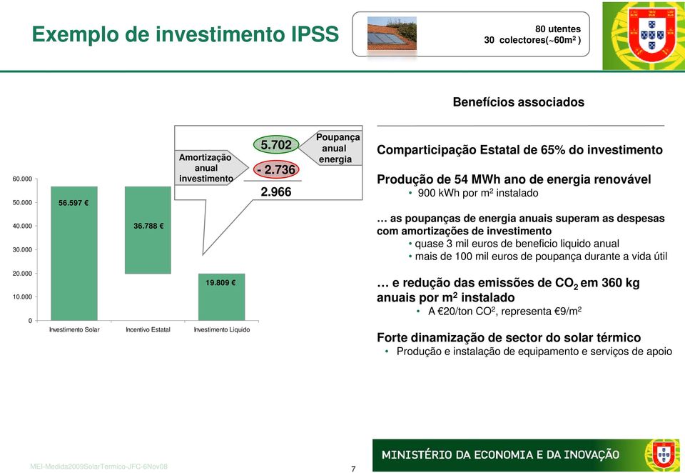 788 as poupanças de energia anuais superam as despesas com amortizações de investimento quase 3 mil euros de beneficio liquido anual mais de 100 mil euros de poupança durante a vida útil 20.