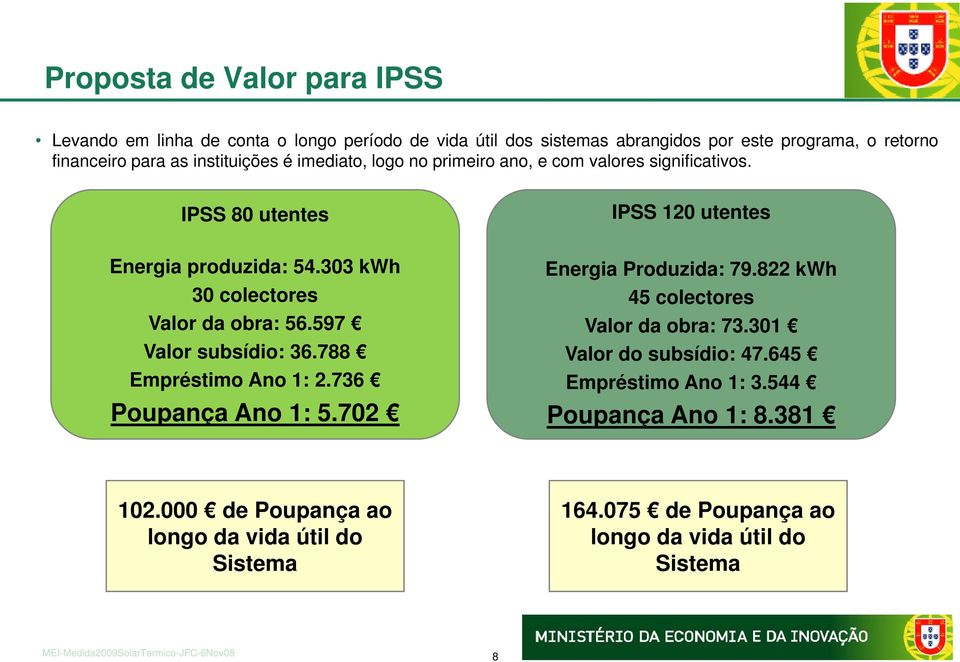 822 kwh 30 colectores 45 colectores Valor da obra: 56.597 Valor da obra: 73.301 Valor subsídio: 36.788 Valor do subsídio: 47.645 Empréstimo Ano 1: 2.