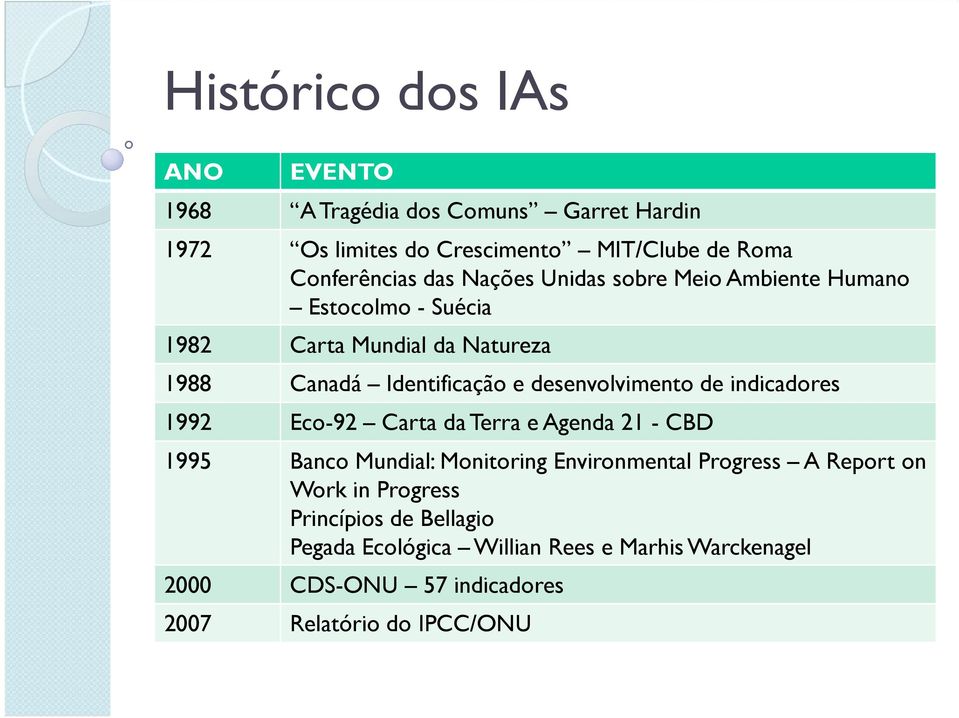 de indicadores 1992 Eco-92 Carta da Terra e Agenda 21 - CBD 1995 Banco Mundial: Monitoring Environmental Progress A Report on Work in
