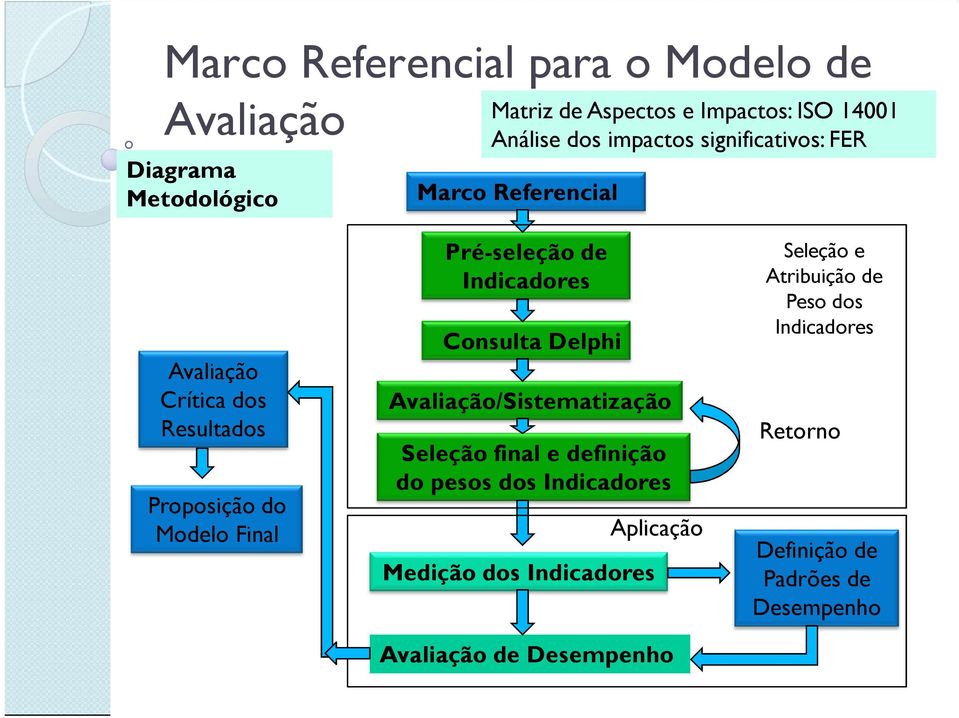 Indicadores Consulta Delphi Avaliação/Sistematização Seleção final e definição do pesos dos Indicadores Medição dos