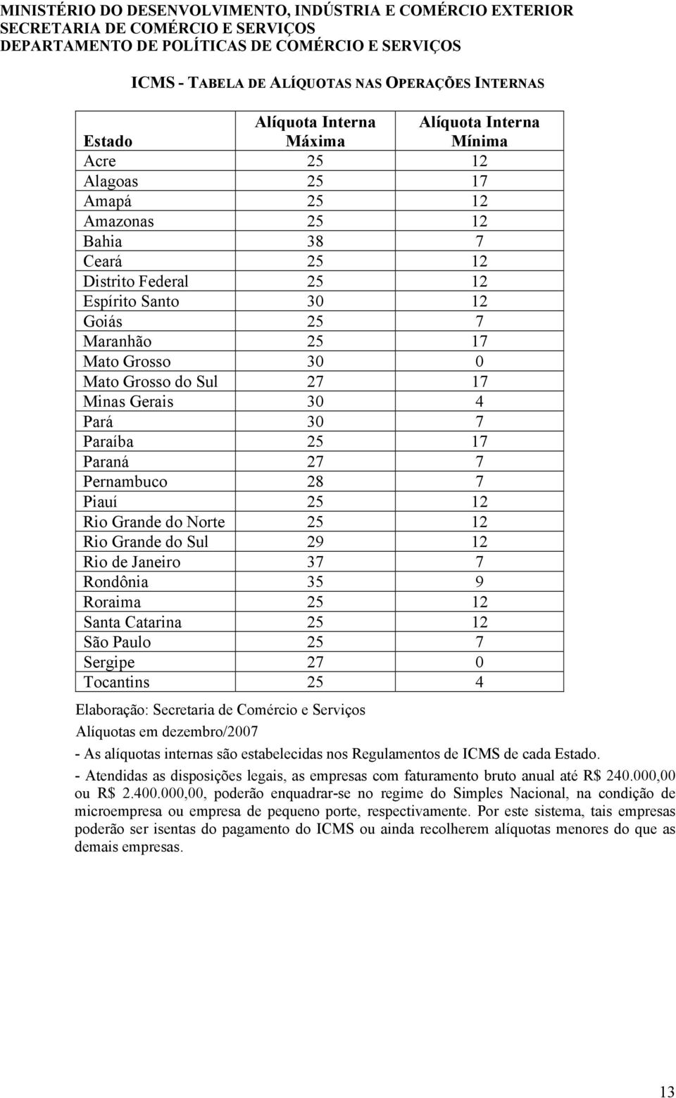 Rio Grande do Sul 29 12 Rio de Janeiro 37 7 Rondônia 35 9 Roraima 25 12 Santa Catarina 25 12 São Paulo 25 7 Sergipe 27 0 Tocantins 25 4 Elaboração: Secretaria de Comércio e Serviços Alíquotas em