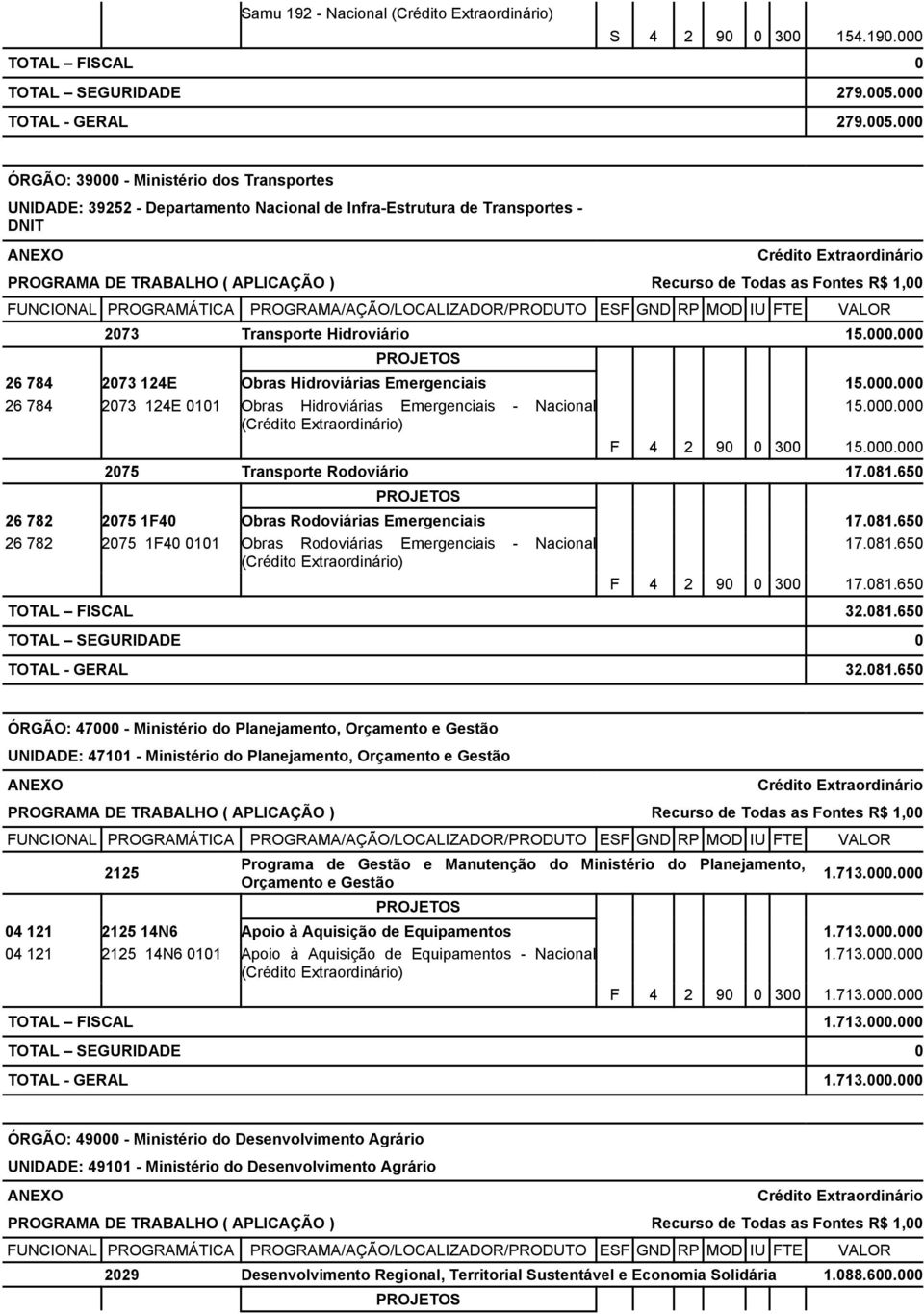 000.000 26 784 2073 124E 0101 Obras Hidroviárias Emergenciais - Nacional () 15.000.000 F 4 2 90 0 300 15.000.000 2075 Transporte Rodoviário 17.081.