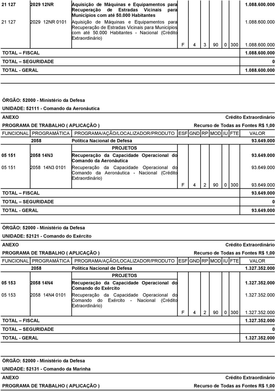 000 1.088.600.000 F 4 3 90 0 300 1.088.600.000 TOTAL FISCAL 1.088.600.000 TOTAL - GERAL 1.088.600.000 ÓRGÃO: 52000 - Ministério da Defesa UNIDADE: 52111 - Comando da Aeronáutica 2058 Política Nacional de Defesa 93.