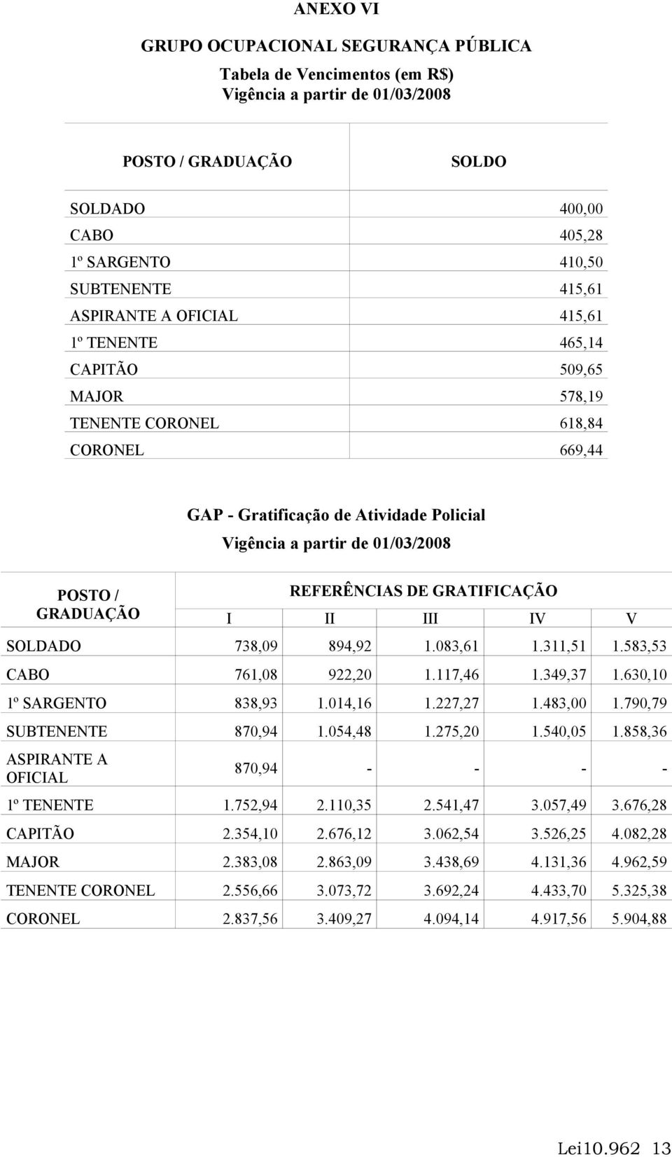 311,51 1.583,53 CABO 761,08 922,20 1.117,46 1.349,37 1.630,10 1º SARGENTO 838,93 1.014,16 1.227,27 1.483,00 1.790,79 SUBTENENTE 870,94 1.054,48 1.275,20 1.540,05 1.