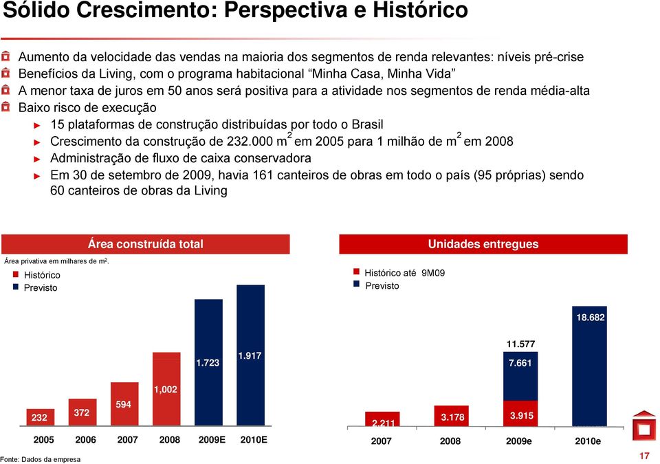 Brasil Crescimento da construção de 232.