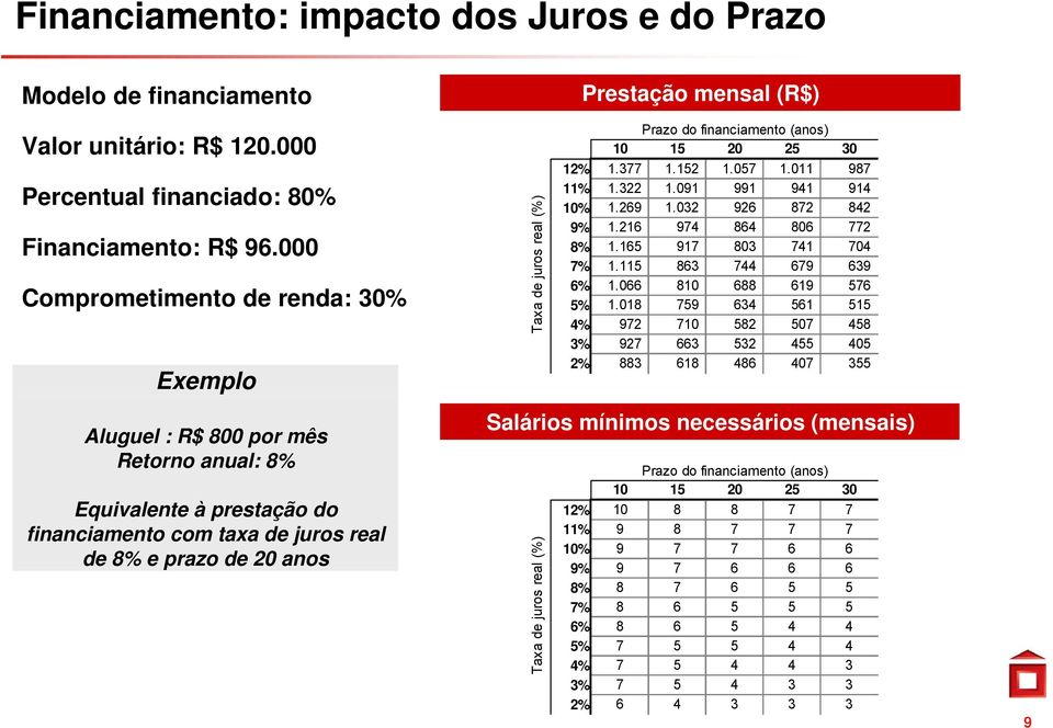 Prazo do financiamento (anos) 10 15 20 25 30 12% 1.377 1.152 1.057 1.011 987 11% 1.322 1.091 991 941 914 10% 1.269 1.032 926 872 842 9% 1216 1.216 974 864 806 772 8% 1.165 917 803 741 704 7% 1.