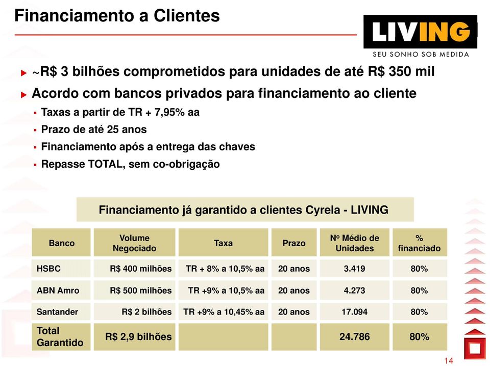 clientes Cyrela - LIVING Banco Volume Negociado Taxa Prazo N o Médio de Unidades % financiado HSBC R$ 400 milhões TR + 8% a 10,5% aa 20 anos 3.