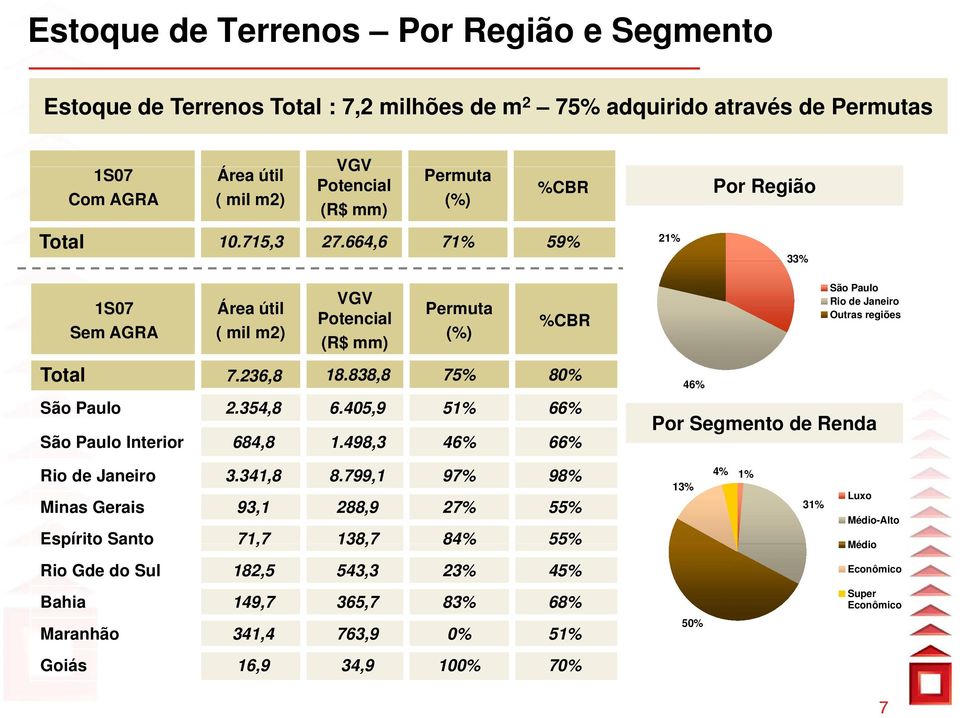 838,8 75% 80% São Paulo 2.354,8 6.405,9 51% 66% São Paulo Interior 684,8 1.498,3 46% 66% 46% Por Segmento de Renda Rio de Janeiro 3.341,8 8.