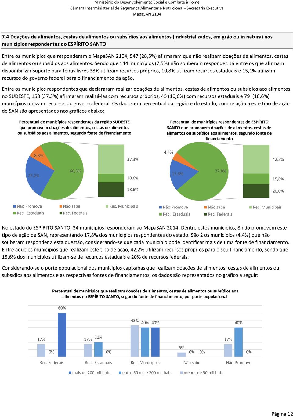 disponibilizar suporte para feiras livres 38% utilizam recursos próprios, 10,8% utilizam recursos estaduais e 15,1% utilizam recursos do governo federal para o financiamento da ação Entre os