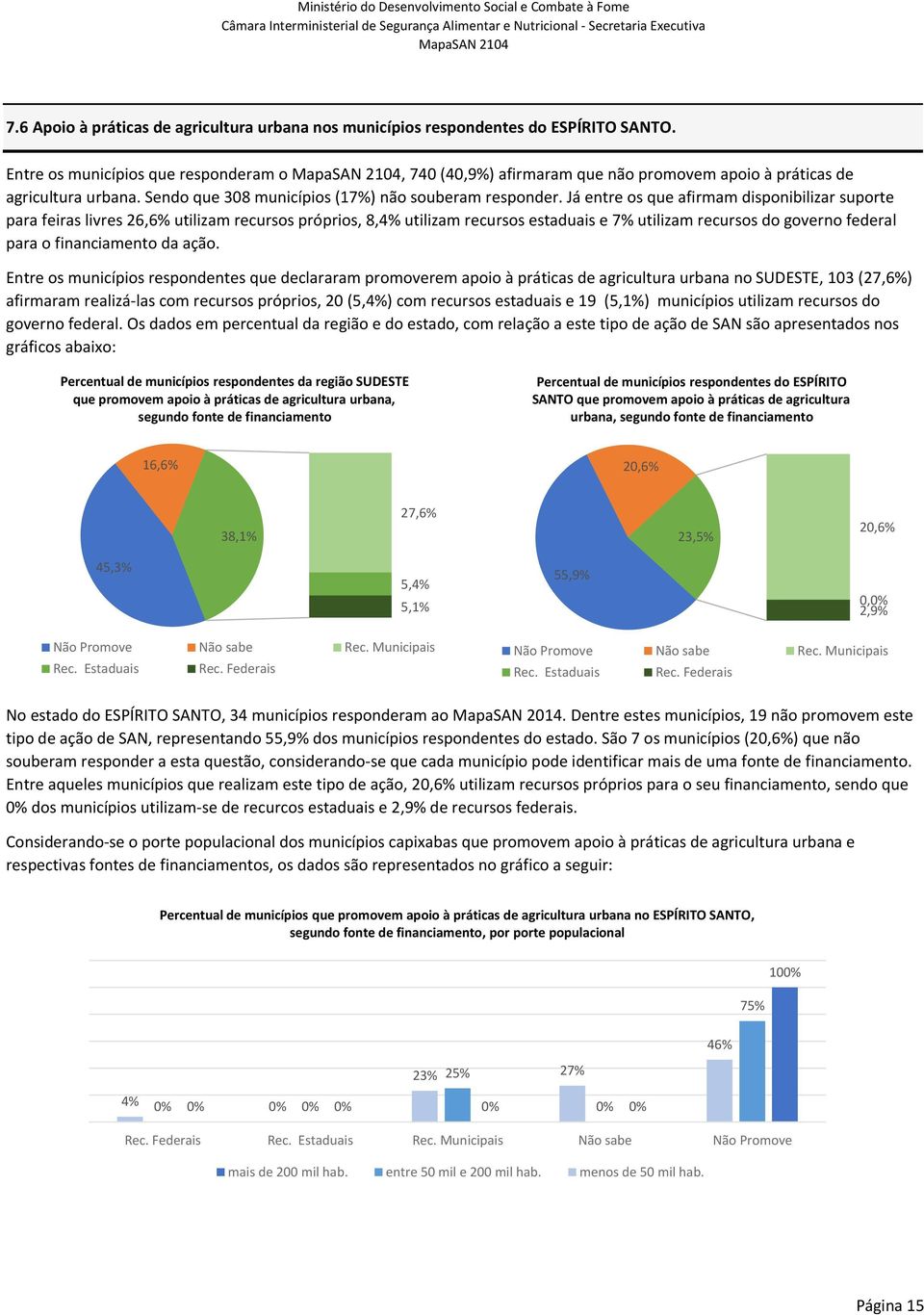 utilizam recursos do governo federal para o financiamento da ação Entre os municípios respondentes que declararam promoverem apoio à práticas de agricultura urbana no, 103 (27,6%) afirmaram