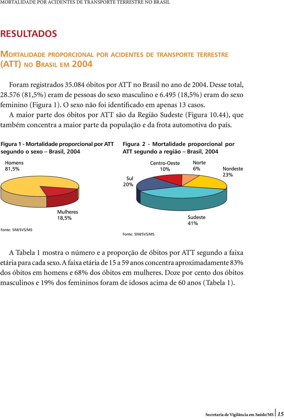 A maior parte dos óbitos por ATT são da Região Sudeste (Figura 10.44), que também concentra a maior parte da população e da frota automotiva do país.