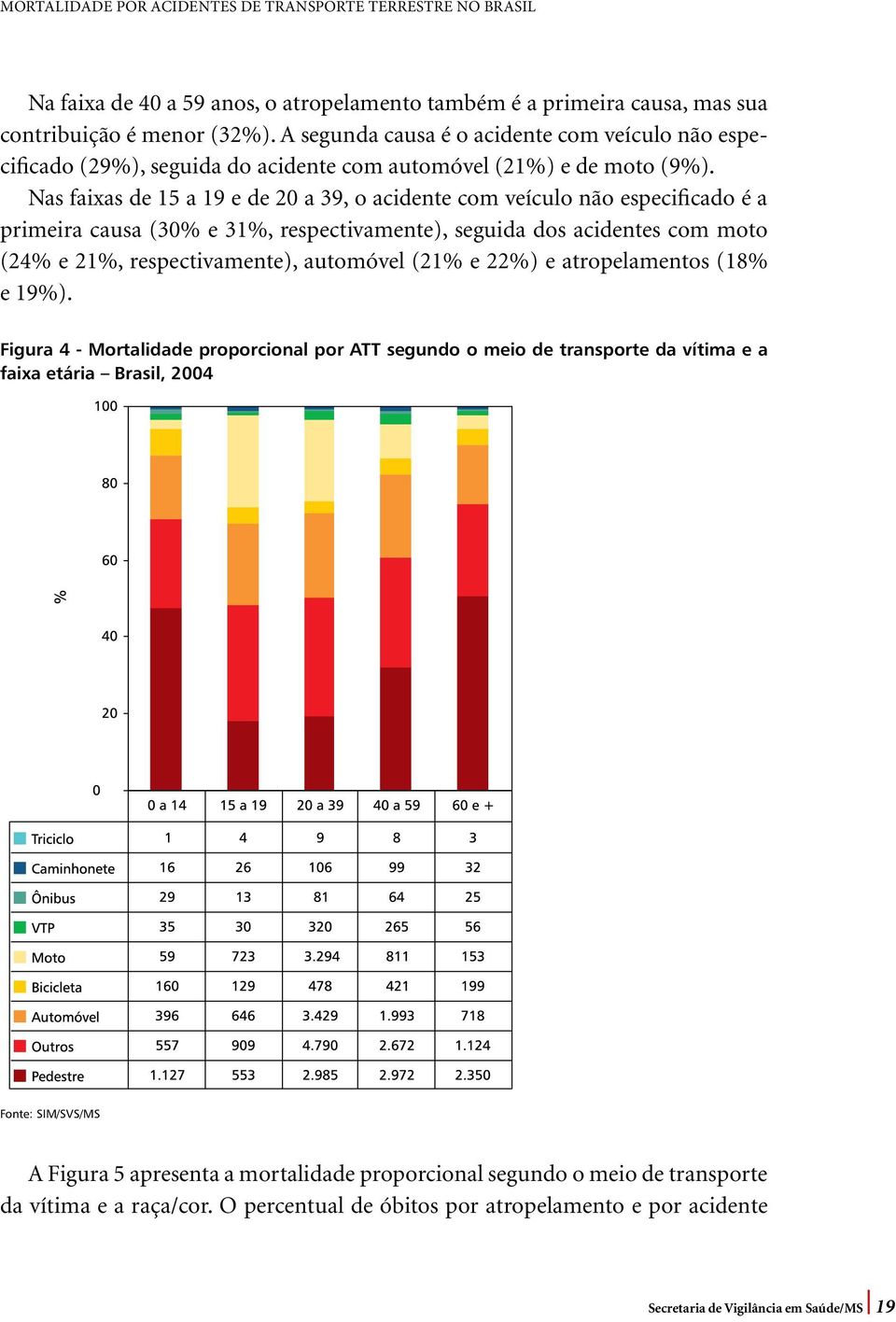 Nas faixas de 15 a 19 e de 20 a 39, o acidente com veículo não especificado é a primeira causa (30% e 31%, respectivamente), seguida dos acidentes com moto (24% e 21%, respectivamente), automóvel