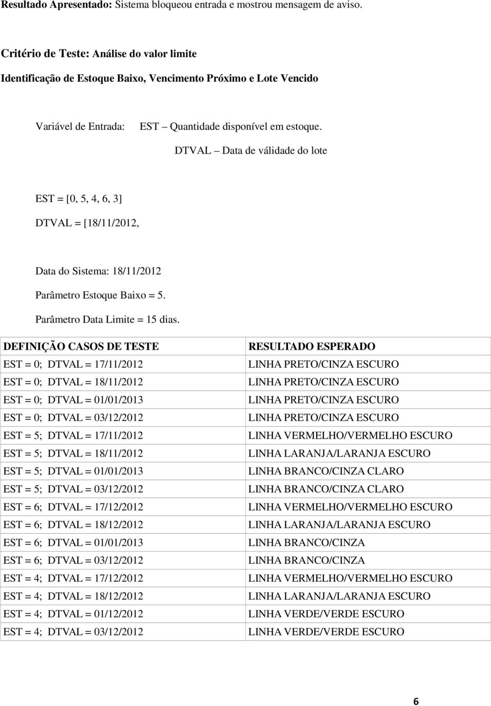 DTVAL Data de válidade do lote EST = [0, 5, 4, 6, 3] DTVAL = [18/11/2012, Data do Sistema: 18/11/2012 Parâmetro Estoque Baixo = 5. Parâmetro Data Limite = 15 dias.