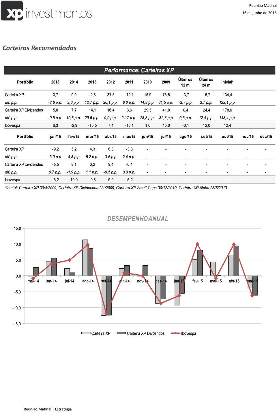 p. 9,0 p.p. 21,7 p.p. 28,3 p.p. -32,7 p.p. 0,5 p.p. 12,4 p.p. 143,4 p.p. Ibovespa 6,3-2,9-15,5 7,4-18,1 1,0 45,0-0,1 12,0 12,4 Portfólio jan/15 fev/15 mar/15 abr/15 mai/15 jun/15 jul/15 ago/15 set/15