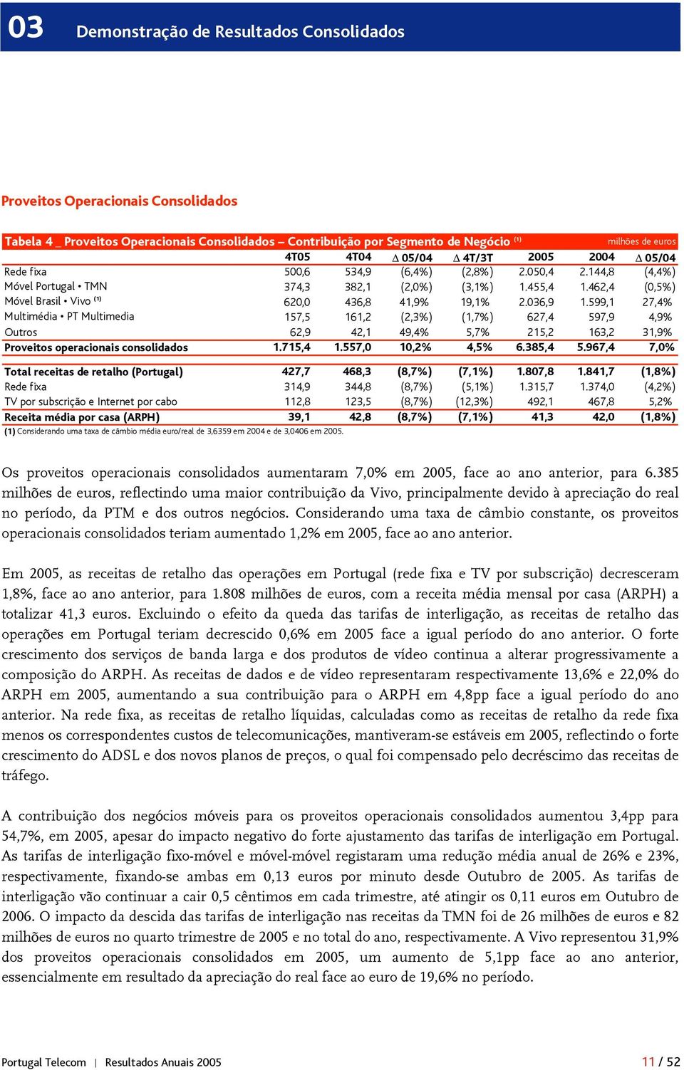 036,9 1.599,1 27,4% Multimédia PT Multimedia 157,5 161,2 (2,3%) (1,7%) 627,4 597,9 4,9% Outros 62,9 42,1 49,4% 5,7% 215,2 163,2 31,9% Proveitos operacionais consolidados 1.715,4 1.557,0 10,2% 4,5% 6.