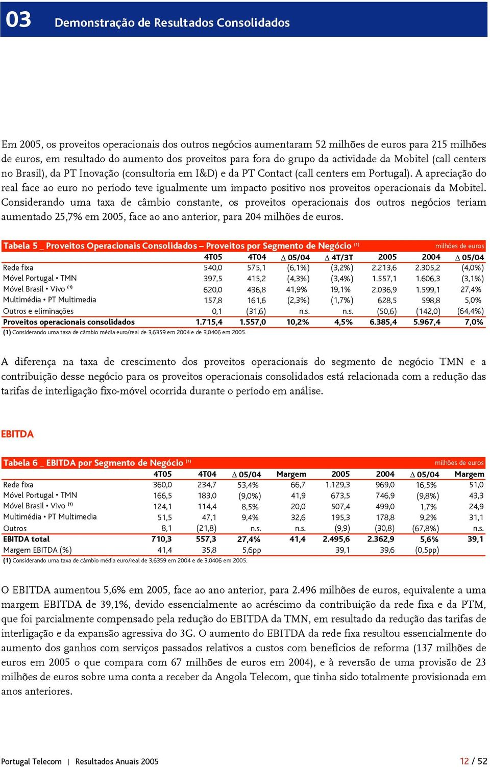 A apreciação do real face ao euro no período teve igualmente um impacto positivo nos proveitos operacionais da Mobitel.