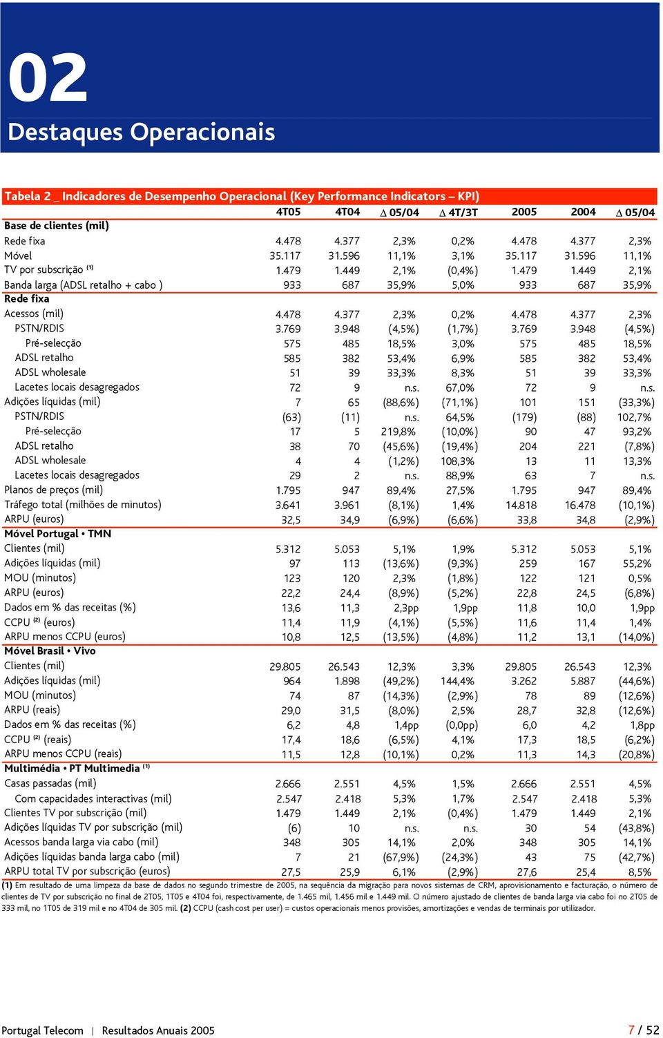 449 2,1% (0,4%) 1.479 1.449 2,1% Banda larga (ADSL retalho + cabo ) 933 687 35,9% 5,0% 933 687 35,9% Rede fixa Acessos (mil) 4.478 4.377 2,3% 0,2% 4.478 4.377 2,3% PSTN/RDIS 3.769 3.