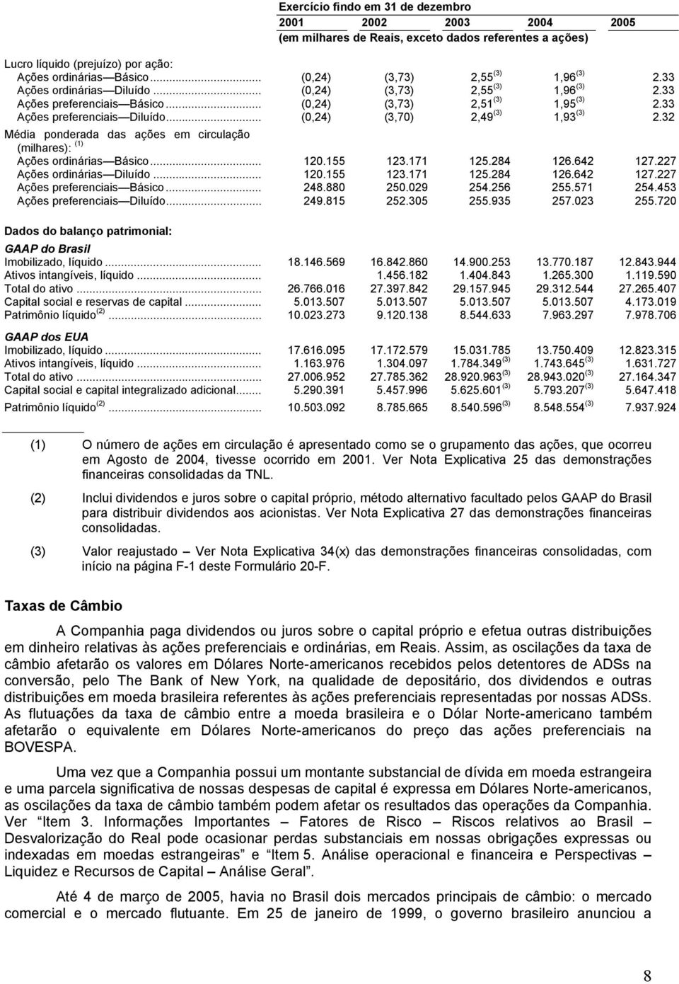 .. (0,24) (3,70) 2,49 (3) 1,93 (3) 2.32 Média ponderada das ações em circulação (milhares): (1) Ações ordinárias Básico... 120.155 123.171 125.284 126.642 127.227 Ações ordinárias Diluído... 120.155 123.171 125.284 126.642 127.227 Ações preferenciais Básico.