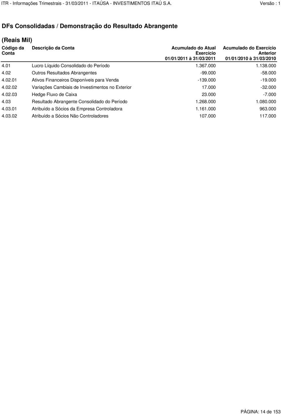 000-19.000 4.02.02 Variações Cambiais de Investimentos no Exterior 17.000-32.000 4.02.03 Hedge Fluxo de Caixa 23.000-7.000 4.03 Resultado Abrangente Consolidado do Período 1.268.