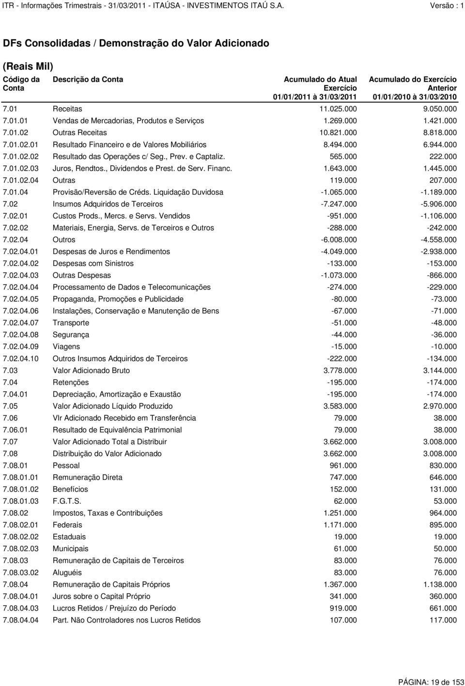 494.000 6.944.000 7.01.02.02 Resultado das Operações c/ Seg., Prev. e Captaliz. 565.000 222.000 7.01.02.03 Juros, Rendtos., Dividendos e Prest. de Serv. Financ. 1.643.000 1.445.000 7.01.02.04 Outras 119.