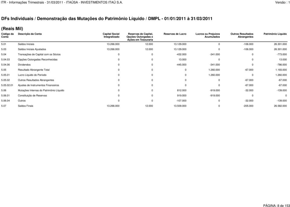 000 26.301.000 5.03 Saldos Iniciais Ajustados 13.266.000 12.000 13.129.000 0-106.000 26.301.000 5.04 Transações de Capital com os Sócios 0 0-432.000-341.000 0-773.000 5.04.03 Opções Outorgadas Reconhecidas 0 0 13.