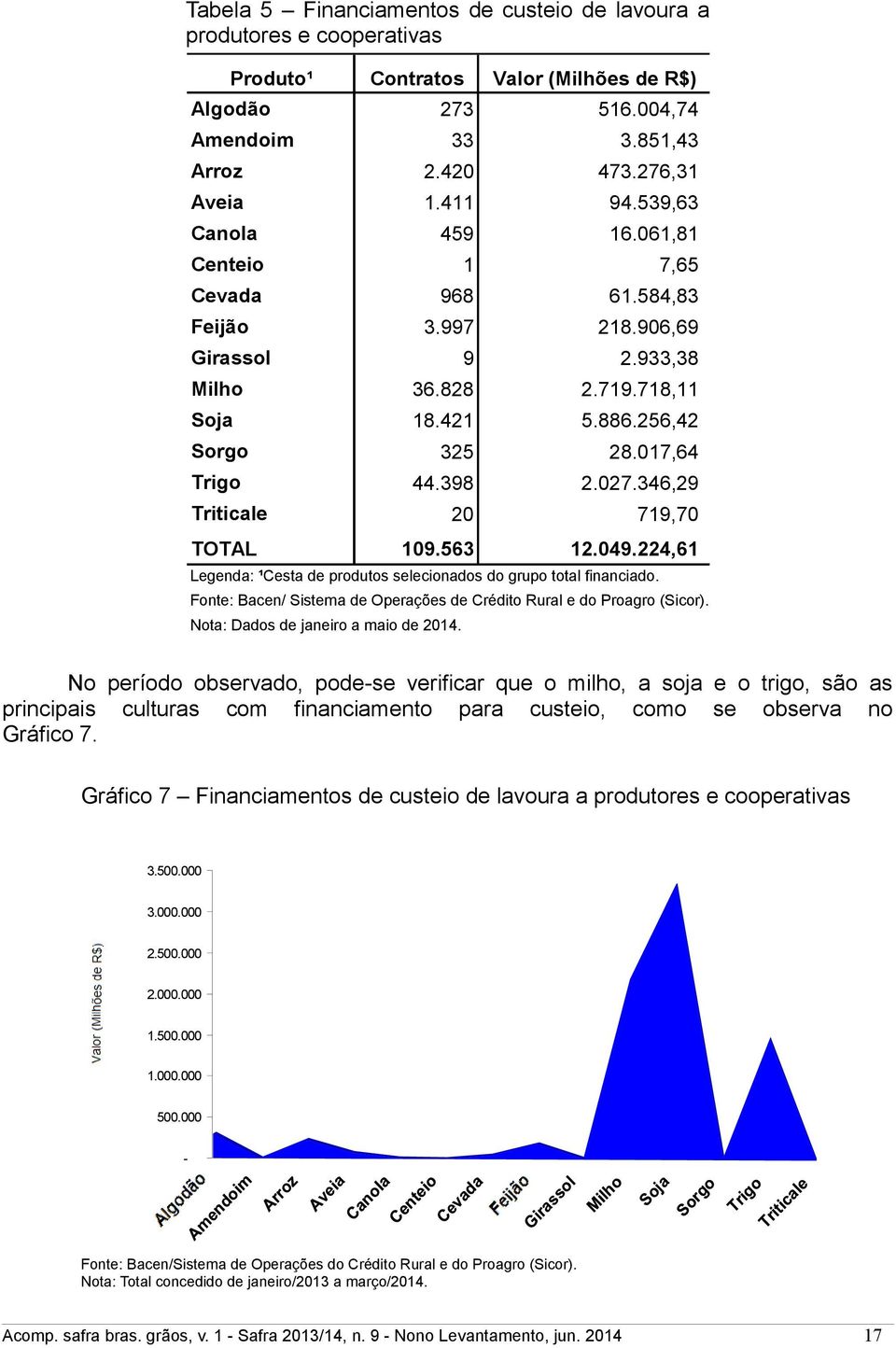 224,61 Amendoim anola Feijão Girassol Sorgo Trigo Triticale TOTAL Legenda: ¹esta de produtos selecionados do grupo total financiado.