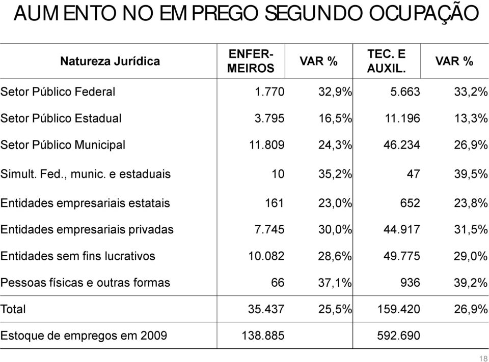 e estaduais 10 35,2% 47 39,5% Entidades empresariais estatais 161 23,0% 652 23,8% Entidades empresariais privadas 7.745 30,0% 44.