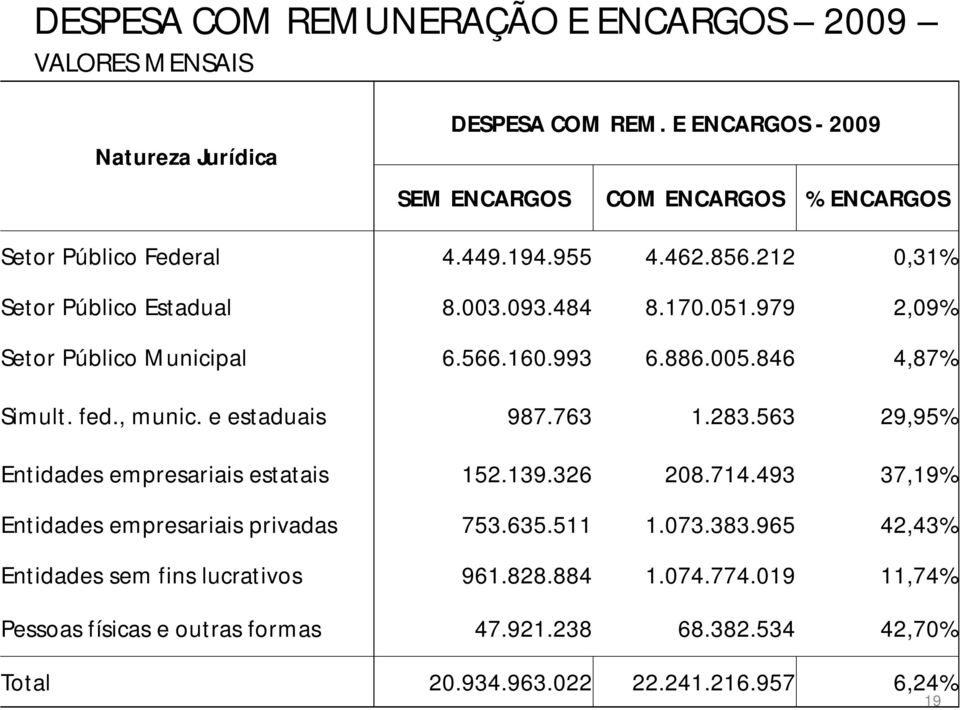 979 2,09% Setor Público Municipal 6.566.160.993 6.886.005.846 4,87% Simult. fed., munic. e estaduais 987.763 1.283.563 29,95% Entidades empresariais estatais 152.139.