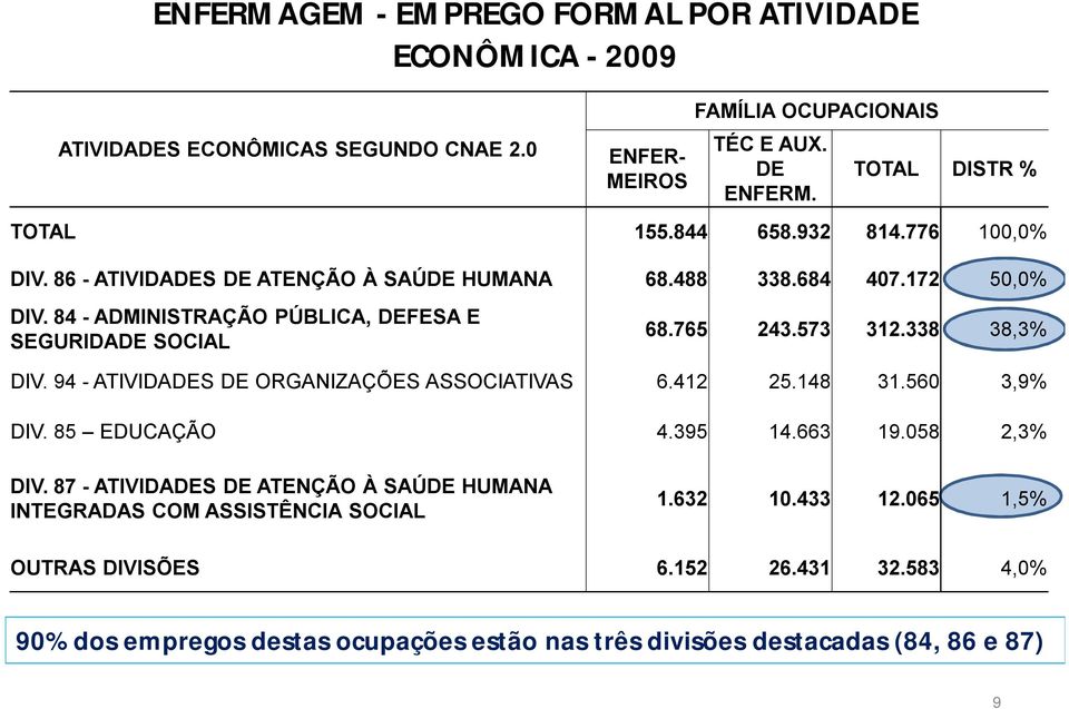 573 312.338 38,3% DIV. 94 -ATIVIDADES DE ORGANIZAÇÕES ASSOCIATIVAS 6.412 25.148 31.560 3,9% DIV. 85 EDUCAÇÃO 4.395 14.663 19.058 2,3% DIV.