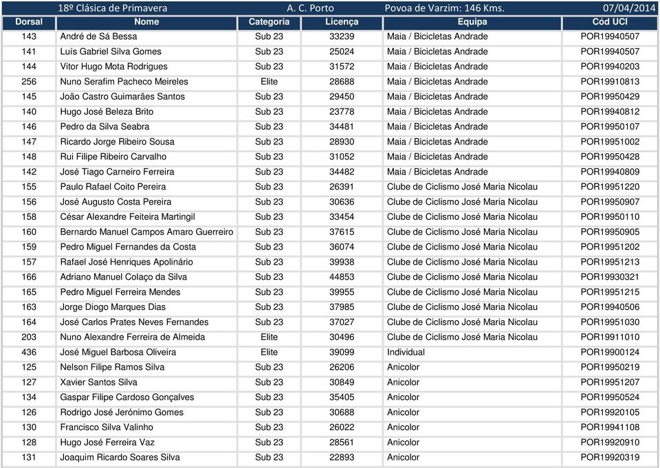 POR19940507 144 Vitor Hugo Mota Rodrigues Sub 23 31572 Maia / Bicicletas Andrade POR19940203 256 Nuno Serafim Pacheco Meireles Elite 28688 Maia / Bicicletas Andrade POR19910813 145 João Castro