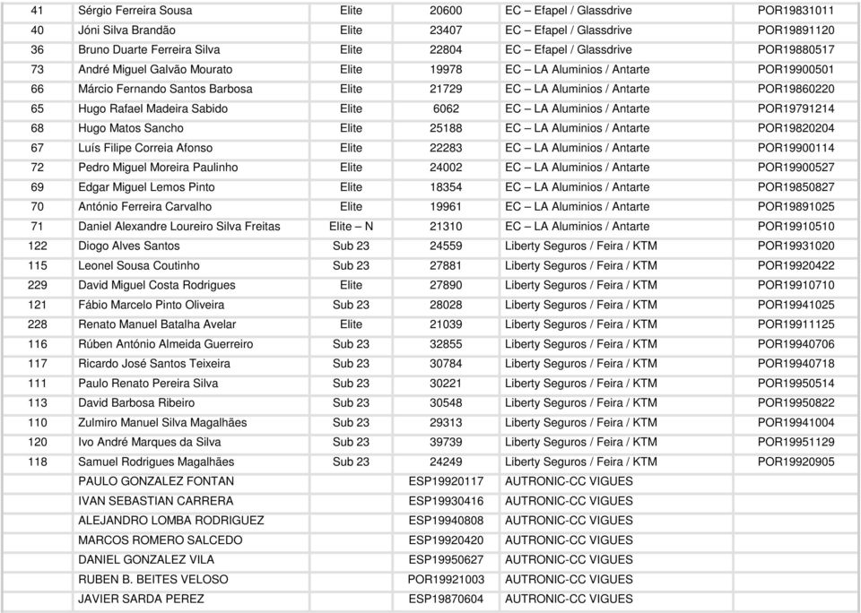 Rafael Madeira Sabido Elite 6062 EC LA Aluminios / Antarte POR19791214 68 Hugo Matos Sancho Elite 25188 EC LA Aluminios / Antarte POR19820204 67 Luís Filipe Correia Afonso Elite 22283 EC LA Aluminios