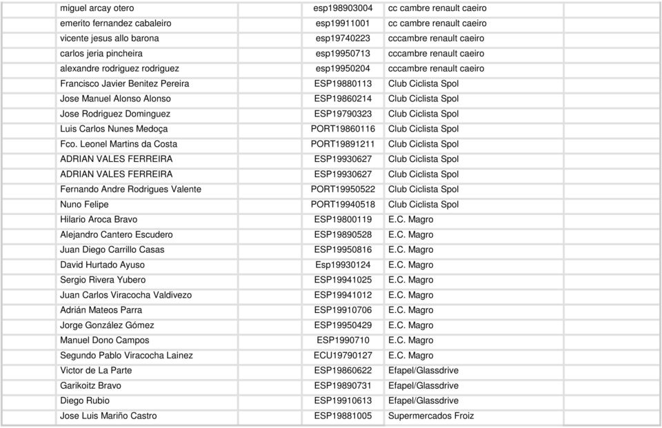 Alonso ESP19860214 Club Ciclista Spol Jose Rodriguez Dominguez ESP19790323 Club Ciclista Spol Luis Carlos Nunes Medoça PORT19860116 Club Ciclista Spol Fco.