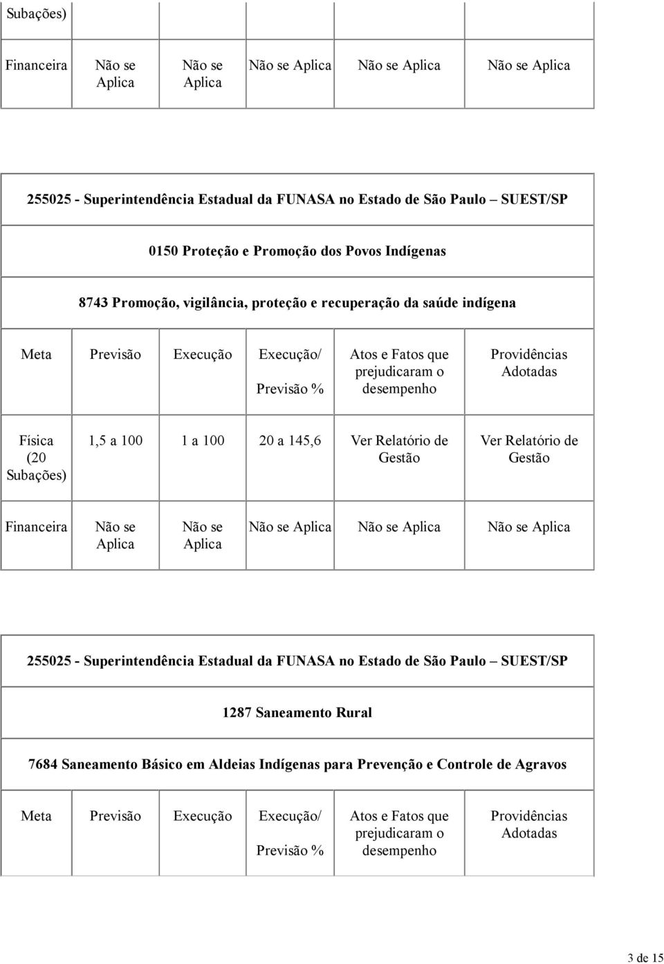 a 100 1 a 100 20 a 145,6 Ver Relatório de Ver Relatório de Financeira 255025 - uperintendência Estadual da FUNAA no Estado de ão Paulo UET/P 1287 aneamento Rural 7684