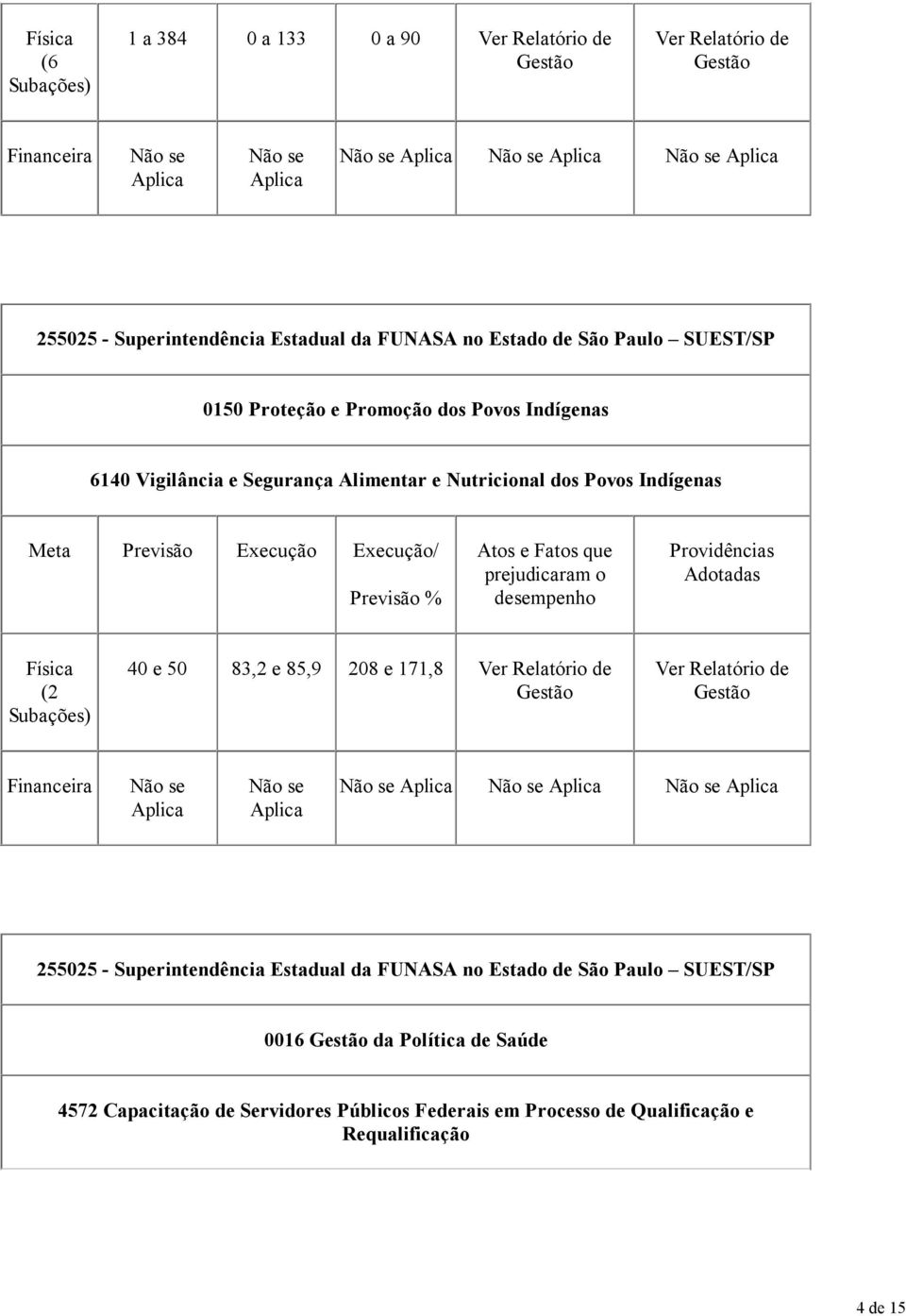 Fatos que prejudicaram o desempenho Providências Adotadas Física (2 ubações) 40 e 50 83,2 e 85,9 208 e 171,8 Ver Relatório de Ver Relatório de Financeira 255025 -