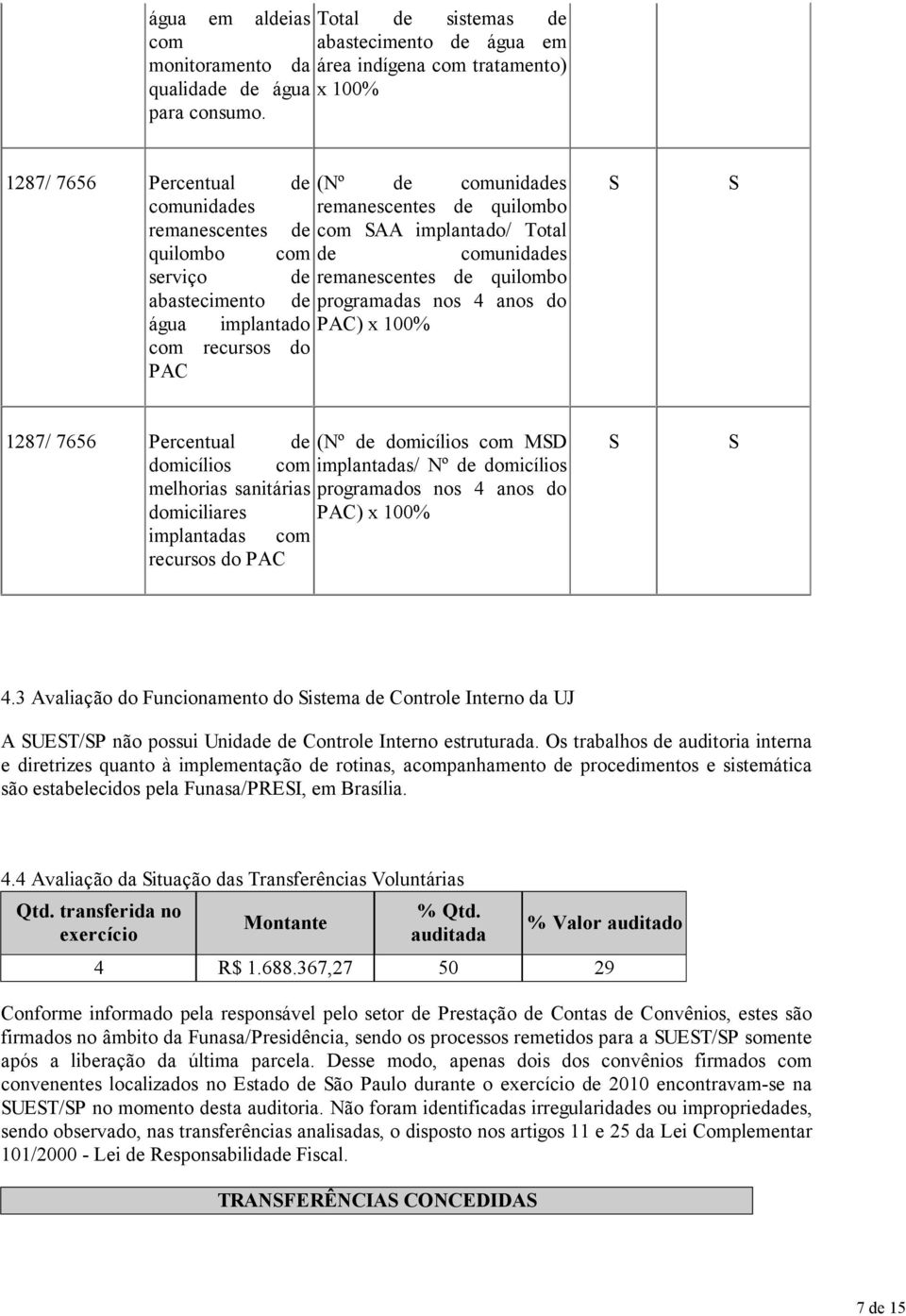 abastecimento de programadas nos 4 anos do água implantado PAC) x 100% com recursos do PAC 1287/ 7656 Percentual de (Nº de domicílios com MD domicílios com implantadas/ Nº de domicílios melhorias