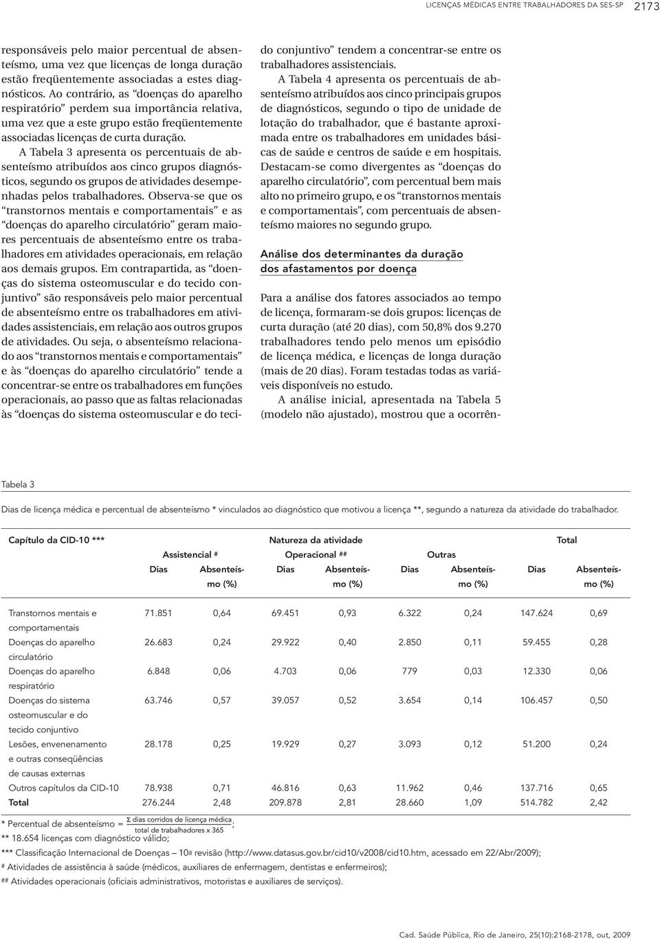 A Tabela 3 apresenta os percentuais de absenteísmo atribuídos aos cinco grupos diagnósticos, segundo os grupos de atividades desempenhadas pelos trabalhadores.