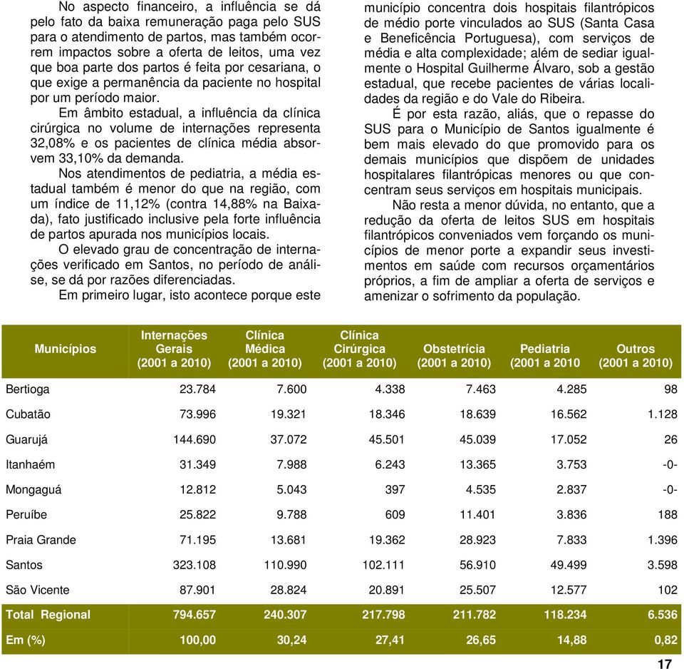 Em âmbito estadual, a influência da clínica cirúrgica no volume de internações representa 32,08% e os pacientes de clínica média absorvem 33,10% da demanda.